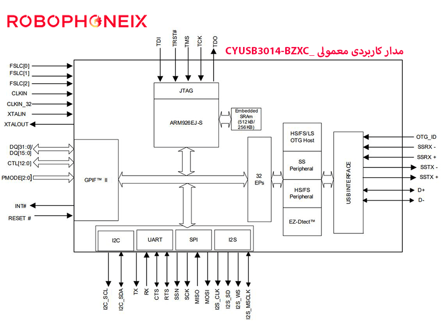 CYUSB3014-BZXC