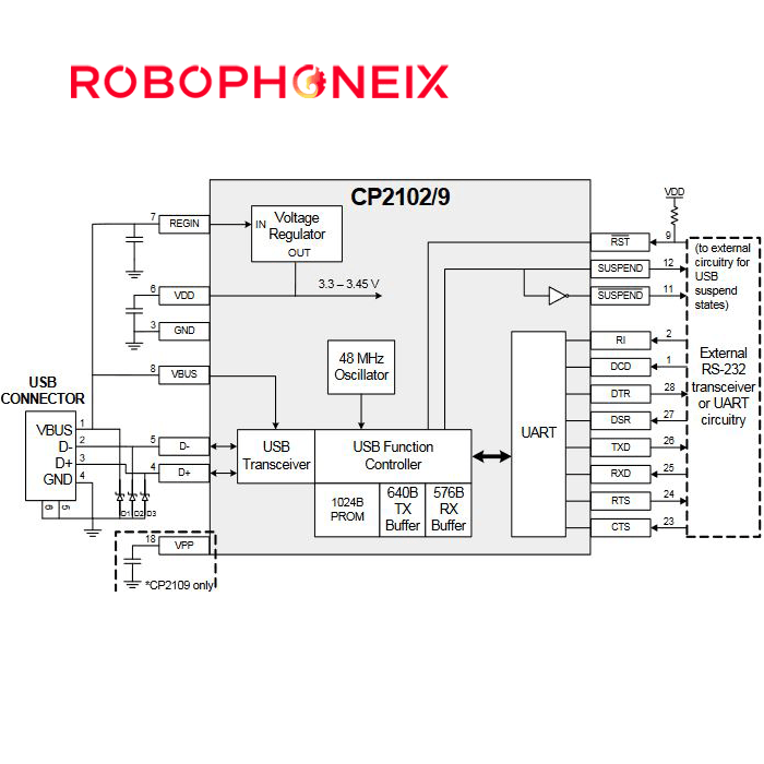 میکروکنترلر CP2102/9
