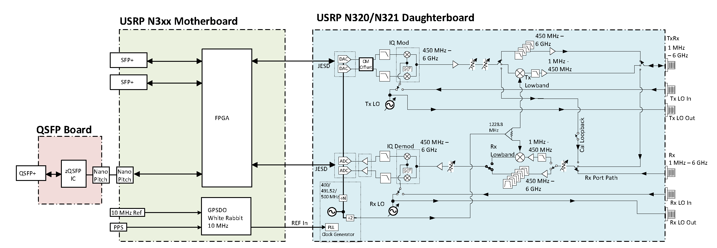  USRP - N320 / N321 -Block Diagram
